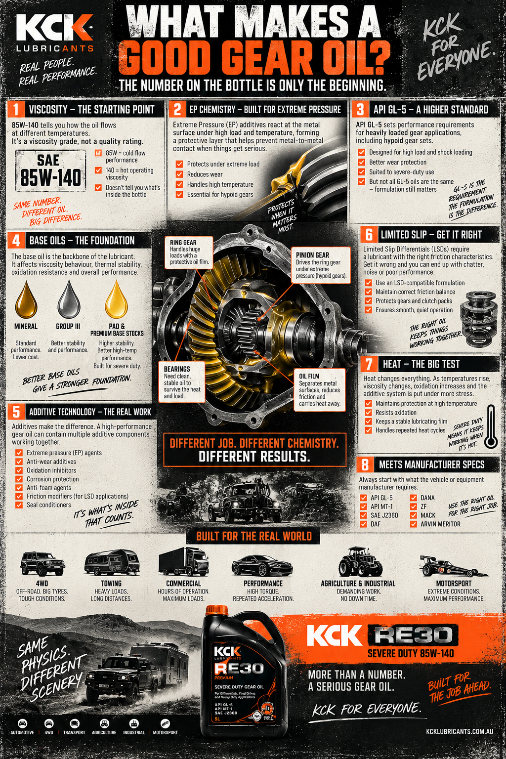 What Makes a Good Gear Oil?