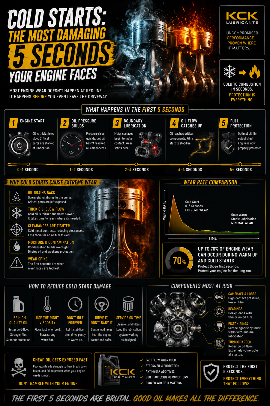 Cold Starts: The Most Damaging 5 Seconds Your Engine Faces