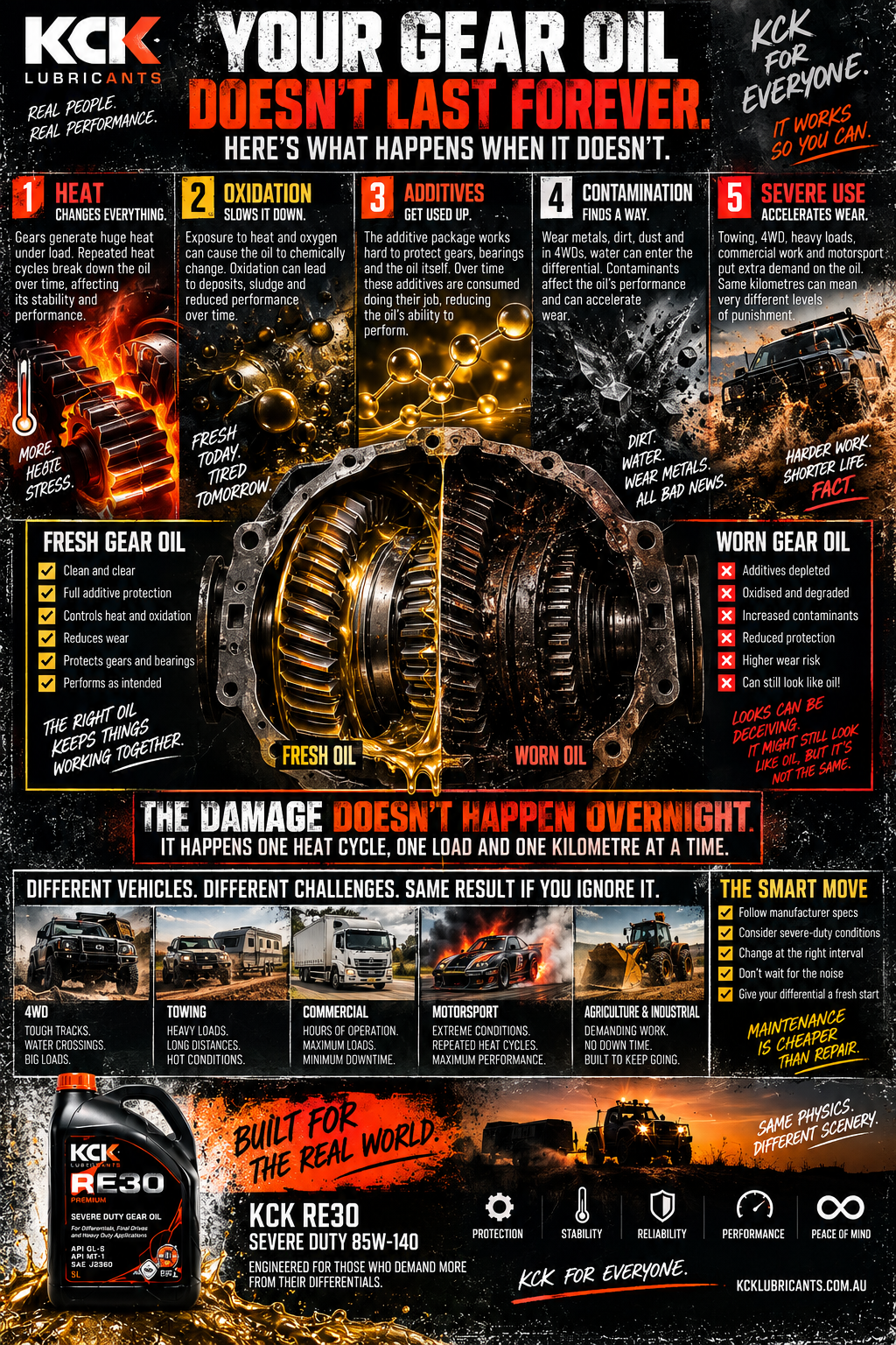 Your Gear Oil Doesn't Last Forever