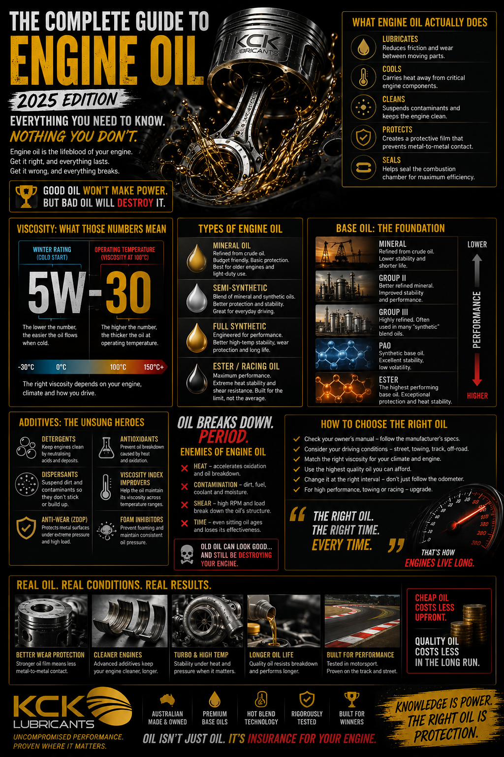 Detailed engine oil infographic covering viscosity ratings, synthetic vs mineral oil, additive technology, thermal breakdown, engine protection, and lubrication performance in high-stress engines.