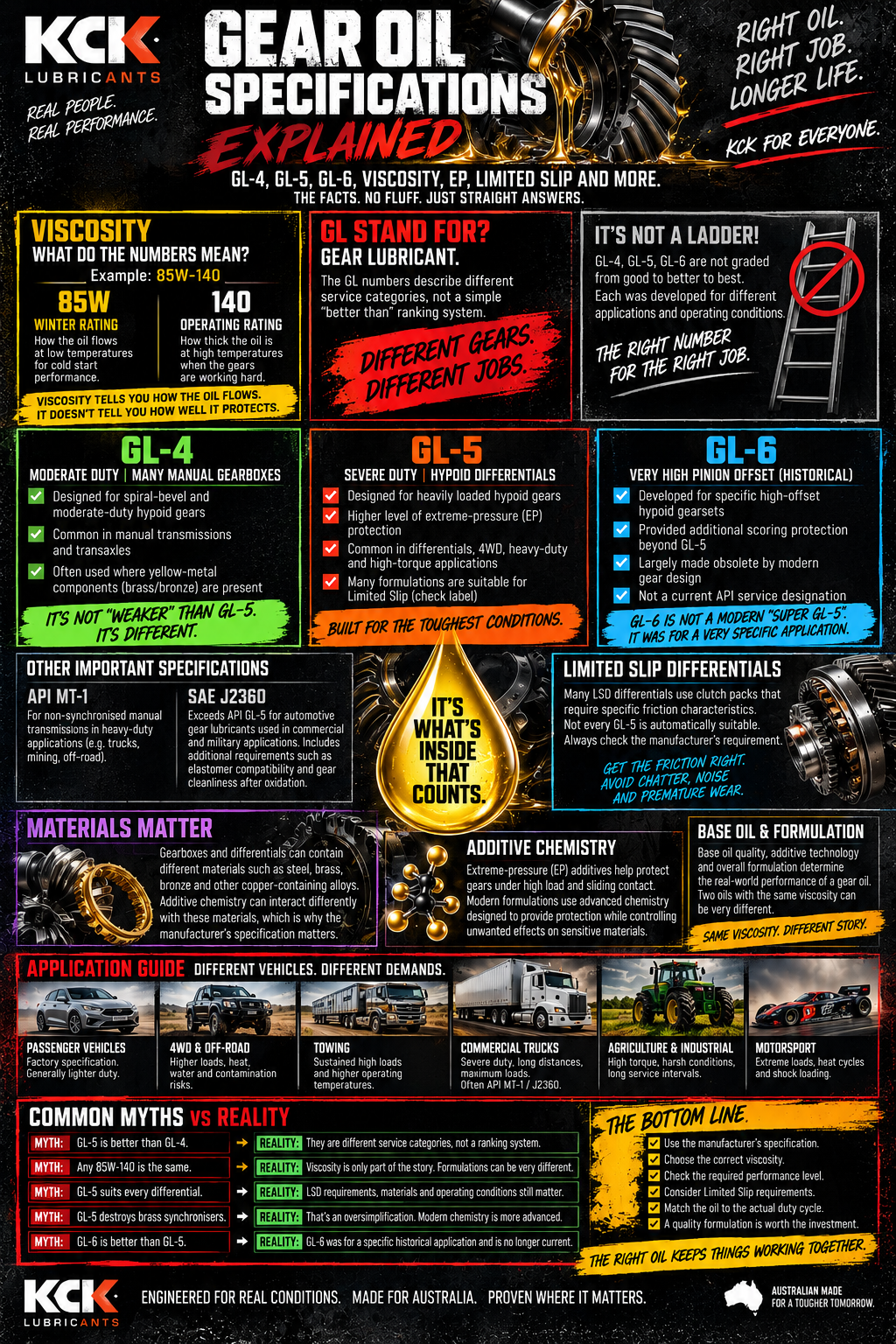 KCK infographic explaining GL-4, GL-5 and GL-6 gear oil specifications, viscosity, EP chemistry, Limited Slip compatibility and gear oil selection.
