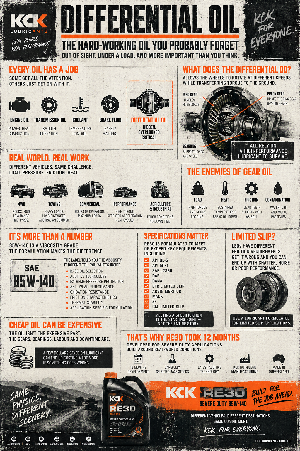 Differential Oil: Why It Matters More Than You Think